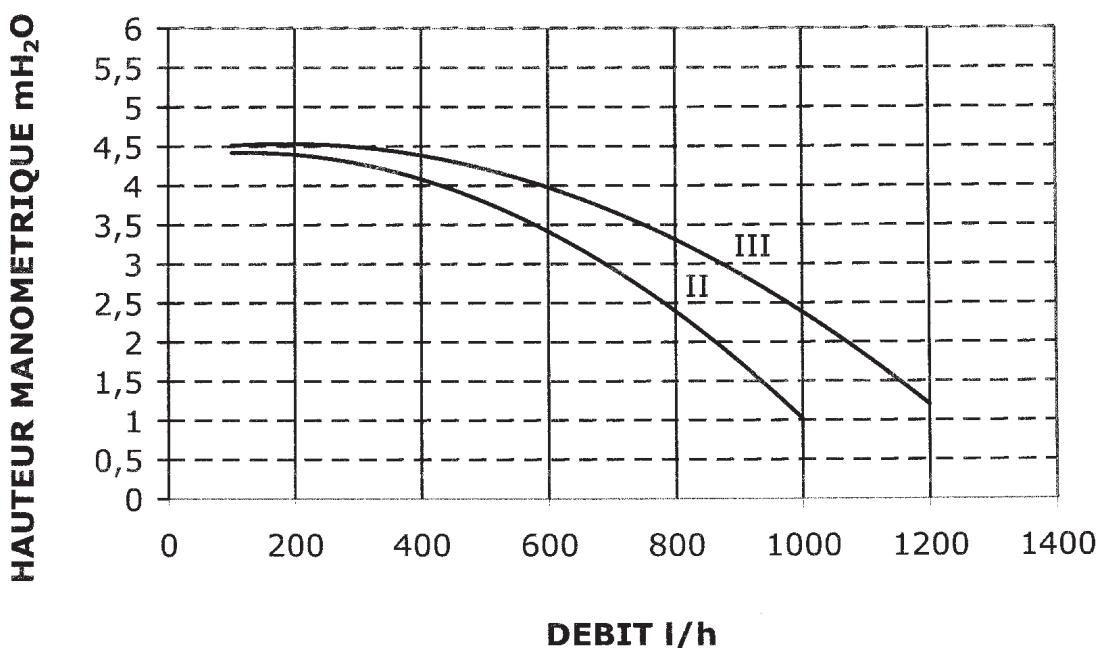 CHAPPEE LUNA DUO V - CARACTERISTIQUES DÉBIT/HAUTEUR MANOMETRIQUE - 1