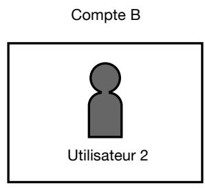 Compte B Utilisateur 2