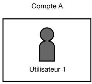 Compte A Utilisateur 1