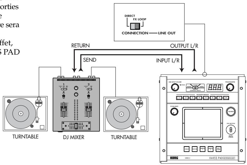 KORG KAOSS PAD ENTRANCER - Lorsque le KAOSS PAD Entrancer est raccordé aux prises de sortie/retour d'effet de votre mixer - 1
