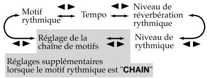 KORG PX4B - Mode de rythmes - 1