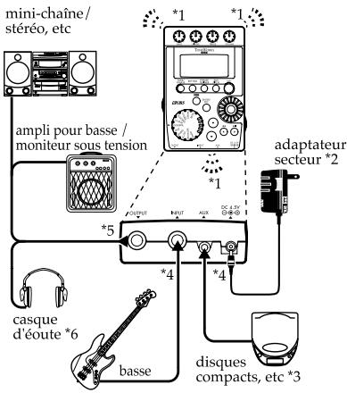 KORG PX4B - Raccordements - 1