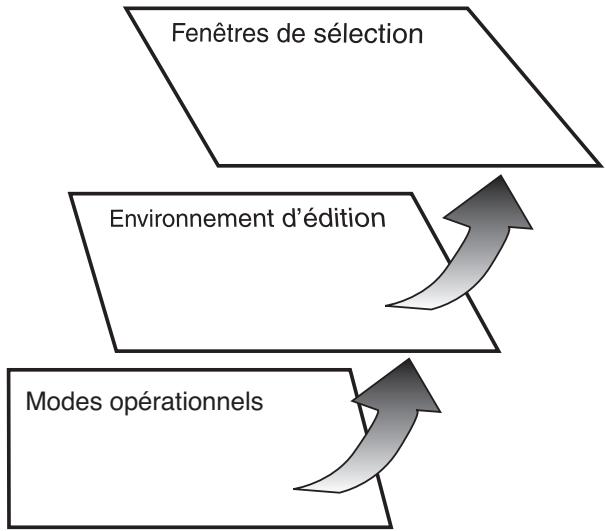 KORG PA50SD - Structure de l'interface - 1