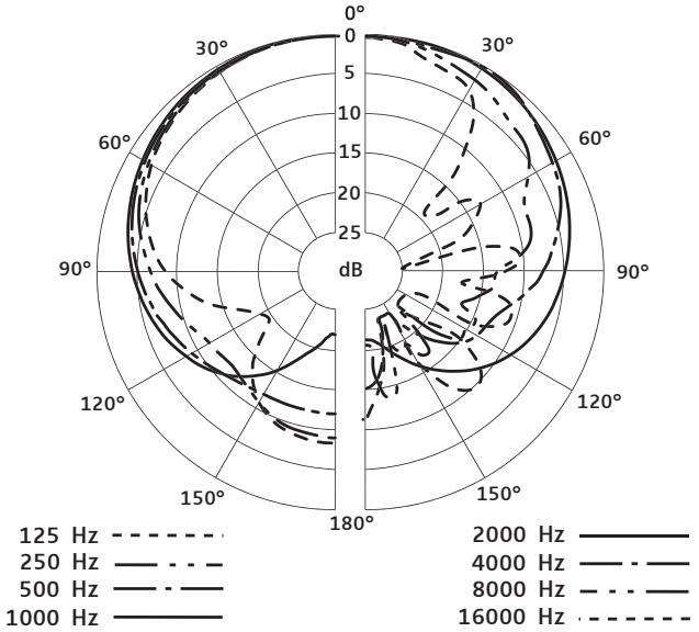 SENNHEISER E904 - Diagramma polare - 1
