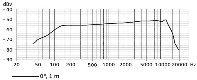 SENNHEISER E904 - Frequency response curve - 1