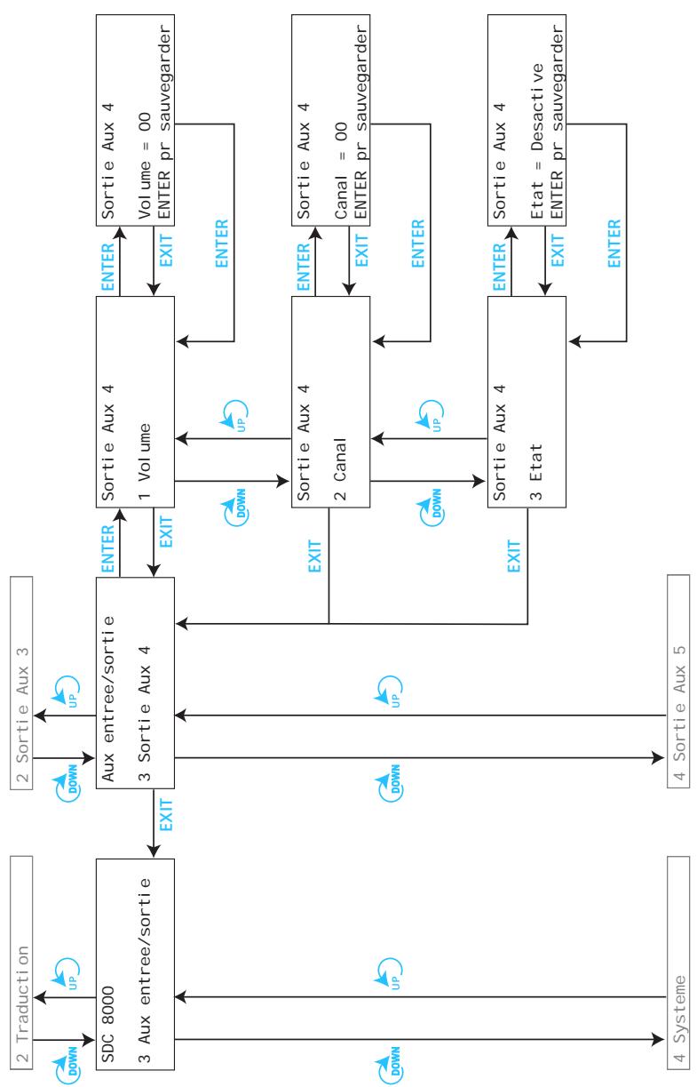 SENNHEISER SDC 8000 CC - Les six menus principaux - 14
