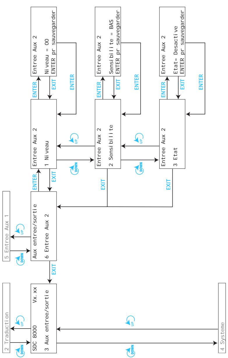 SENNHEISER SDC 8000 CC - Les six menus principaux - 17