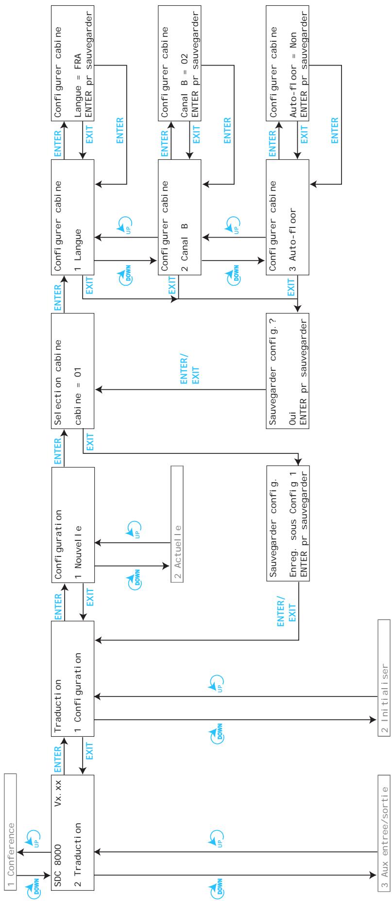 SENNHEISER SDC 8000 CC - Les six menus principaux - 8