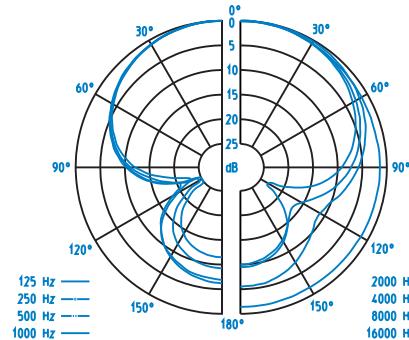 SENNHEISER HMD 280-13 - Curve di frequenza e caratteristiche di direttività - 3