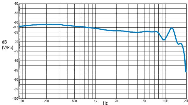 SENNHEISER HMD 280-13 - Frequency response curves and polar diagram - 2