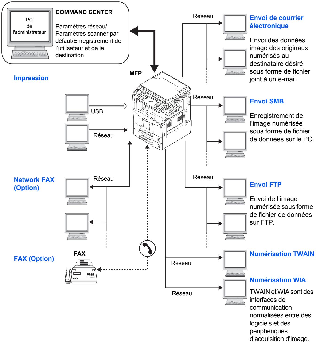 KYOCERA TASKALFA 520I - Exemple de connexion - 1