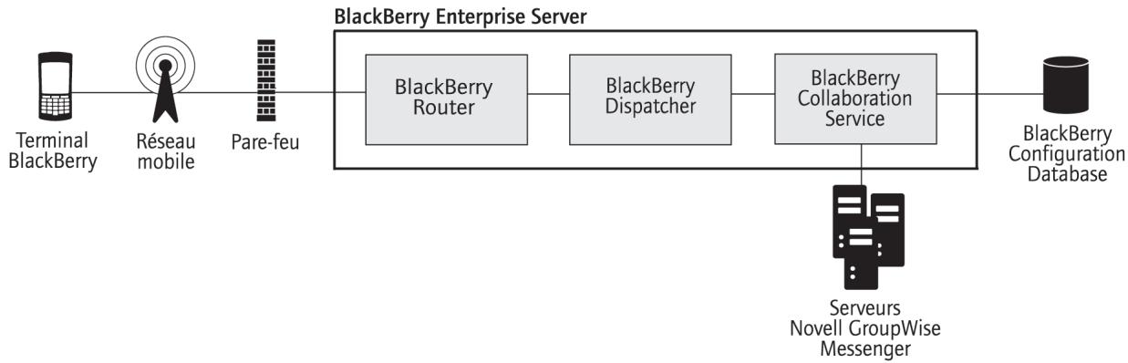 BLACKBERRY ENTERPRISE SERVER FOR IBM LOTUS DOMINO - Enchaînement des opérations : lancement d'une session de messagerie instantanée à l'aide de blackberry client pour novell groupwise messenger - 1