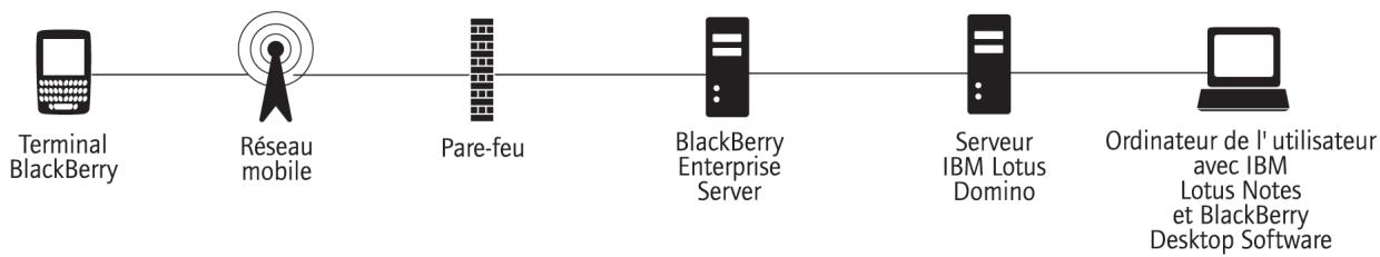 BLACKBERRY ENTERPRISE SERVER FOR IBM LOTUS DOMINO - Enchaînement des opérations : réception d'un message crypté avec IBM lotus notes - 1