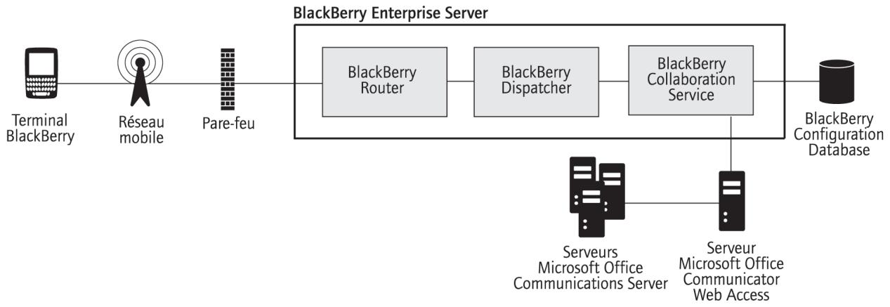 BLACKBERRY ENTERPRISE SERVER FOR IBM LOTUS DOMINO - Enchaînement des opérations : lancement d'une session de messagerie instantanée à l'aide de blackberry client pour microsoft office live communications server 2005 (microsoft office communicator) - 1