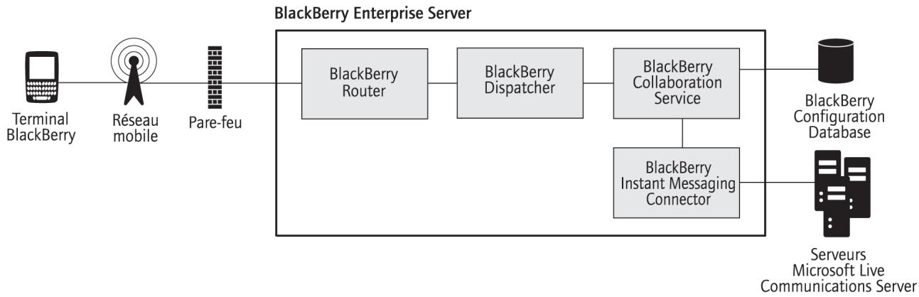 BLACKBERRY ENTERPRISE SERVER FOR IBM LOTUS DOMINO - Enchaînement des opérations de messagerie instantanée - 1