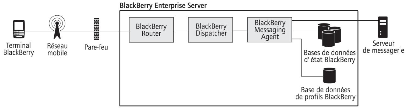 BLACKBERRY ENTERPRISE SERVER FOR IBM LOTUS DOMINO - Enchaînement des opérations : recherche dans le carnet d'adresses de l'entreprise sur un terminal blackberry - 1