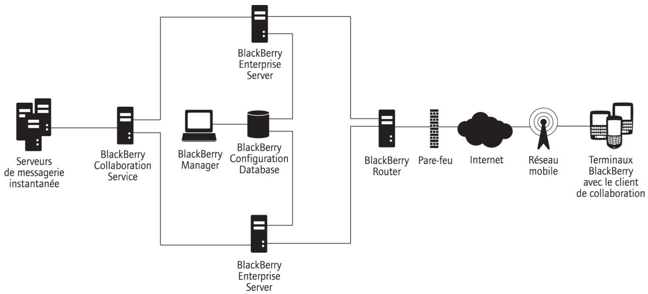 BLACKBERRY ENTERPRISE SERVER FOR IBM LOTUS DOMINO - Architecture : composants distants de blackberry enterprise server - 1
