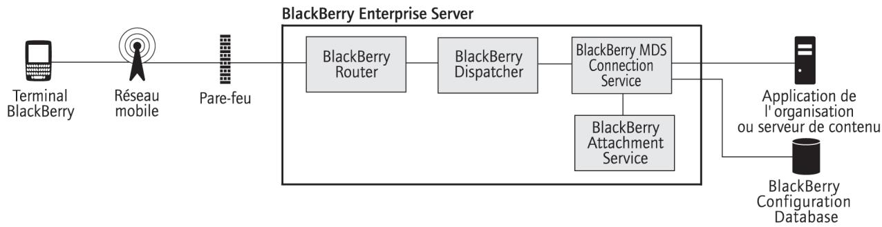 BLACKBERRY ENTERPRISE SERVER FOR IBM LOTUS DOMINO - Enchaînement des opérations : affichage d'une pièce jointe par un lien - 1