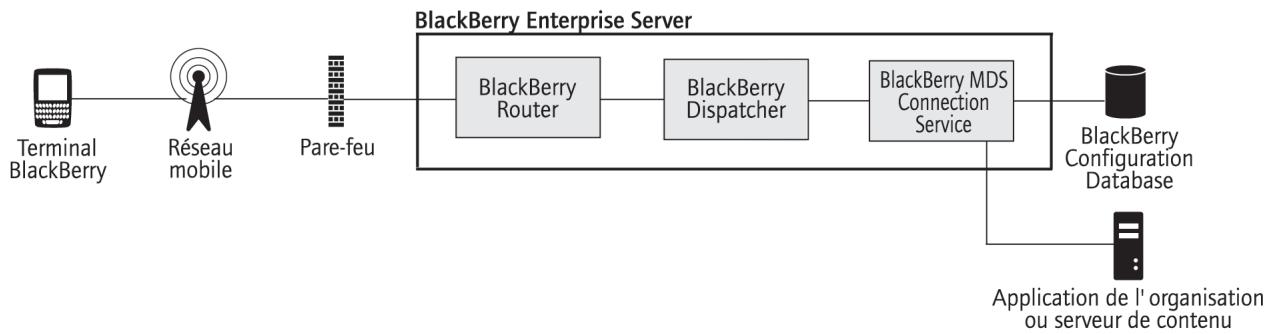 BLACKBERRY ENTERPRISE SERVER FOR IBM LOTUS DOMINO - Enchaînement des opérations : demande de contenu du blackberry browser sur un terminal blackberry - 1