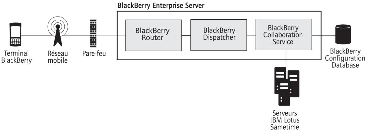 BLACKBERRY ENTERPRISE SERVER FOR IBM LOTUS DOMINO - Enchaînement des opérations : lancement d'une session de messagerie instantanée à l'aide de blackberry client pour IBM lotus sametime - 1
