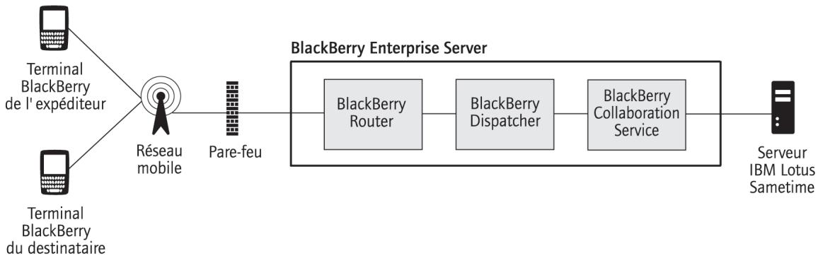 BLACKBERRY ENTERPRISE SERVER FOR IBM LOTUS DOMINO - Enchainement des opérations : envoi d'un fichier à un contact à l'aide de blackberry client pour IBM lotus sametime - 1