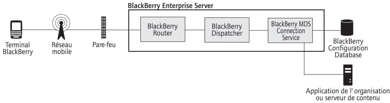 BLACKBERRY ENTERPRISE SERVER FOR IBM LOTUS DOMINO - Enchaînement des opérations : transfert de contenu d'application vers un terminal blackberry - 1
