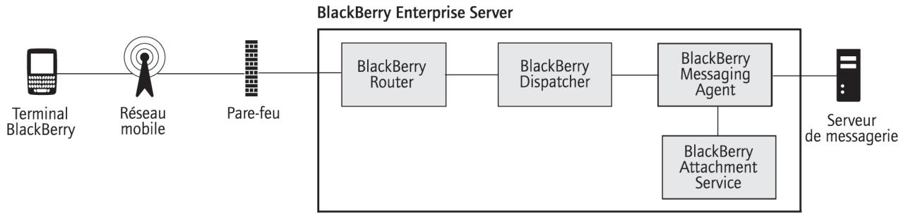 BLACKBERRY ENTERPRISE SERVER FOR IBM LOTUS DOMINO - Enchaînement des opérations : affichage d'une pièce jointe - 1