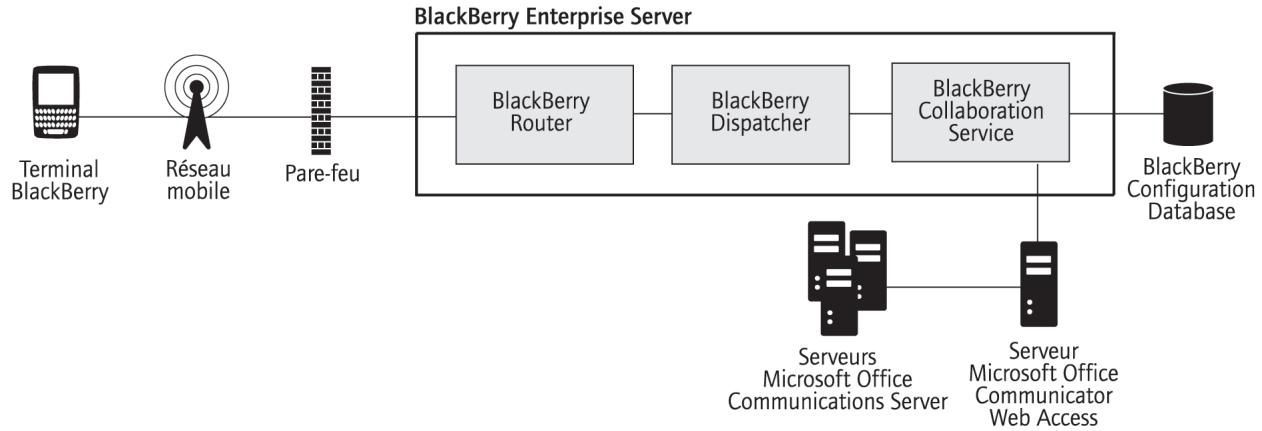 BLACKBERRY ENTERPRISE SERVER FOR IBM LOTUS DOMINO - Enchaînement des opérations : lancement d'une session de messagerie instantanée à l'aide de blackberry client pour microsoft office communications server 2007 - 1