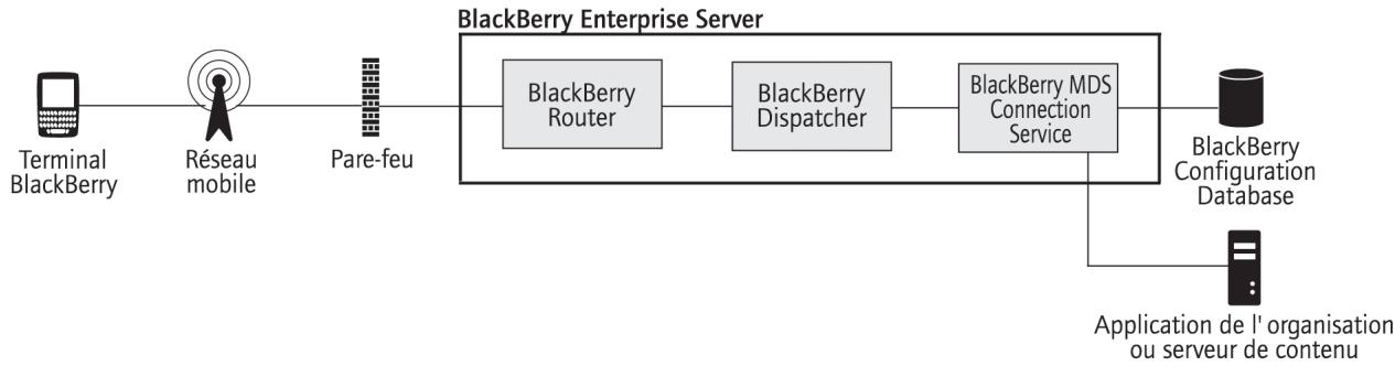 BLACKBERRY ENTERPRISE SERVER FOR IBM LOTUS DOMINO - Enchaînement des opérations : demande de contenu de blackberry browser lorsque l'authentication à deux facteurs est activée - 1