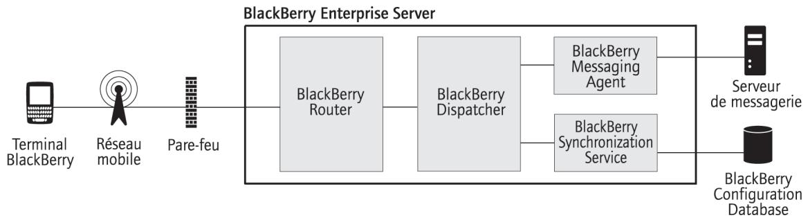 BLACKBERRY ENTERPRISE SERVER FOR IBM LOTUS DOMINO - Enchaînement des opérations : synchronisation de modifications des données de l'organiseur - 1