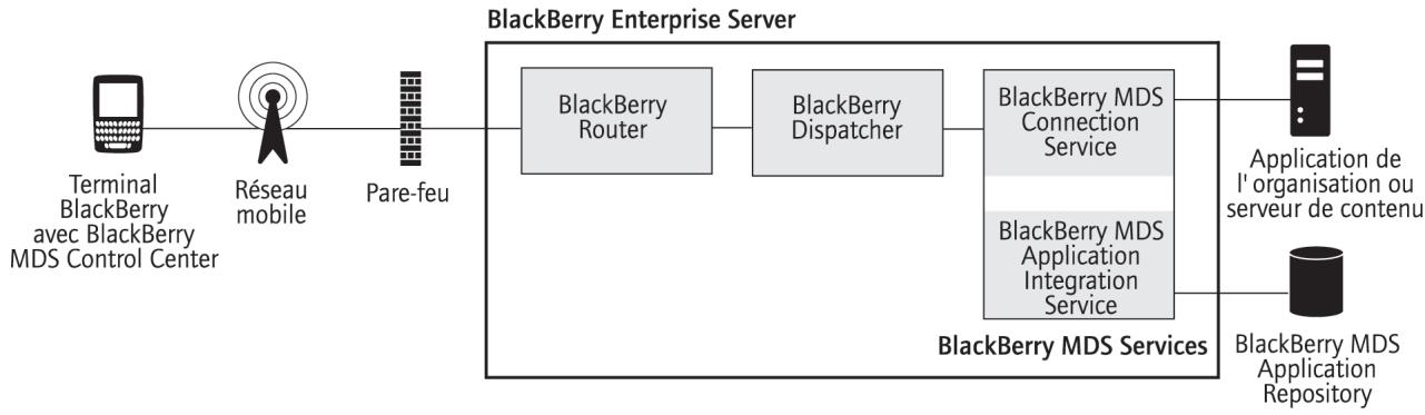 BLACKBERRY ENTERPRISE SERVER FOR IBM LOTUS DOMINO - Enchaînement des opérations : demande d'applications blackberry MDS runtime à partir d'un terminal blackberry - 1