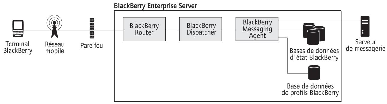 BLACKBERRY ENTERPRISE SERVER FOR IBM LOTUS DOMINO - Enchaînement des opérations : envoi d'un message à partir d'un terminal blackberry - 1