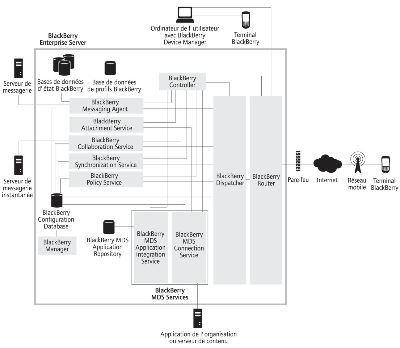 BLACKBERRY ENTERPRISE SERVER FOR IBM LOTUS DOMINO - Architecture blackberry enterprise server - 1