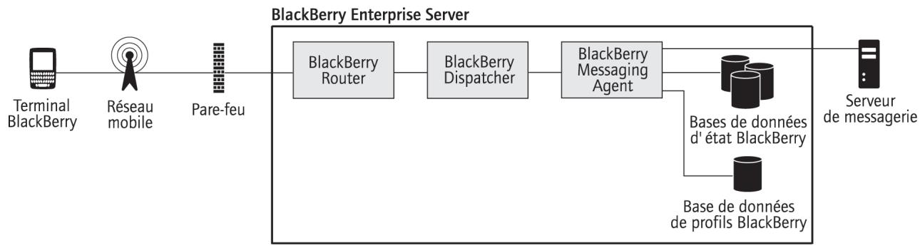 BLACKBERRY ENTERPRISE SERVER FOR IBM LOTUS DOMINO - Enchaînement des opérations : envoi d'un message contenant une pièce jointe à partir d'un terminal blackberry - 1