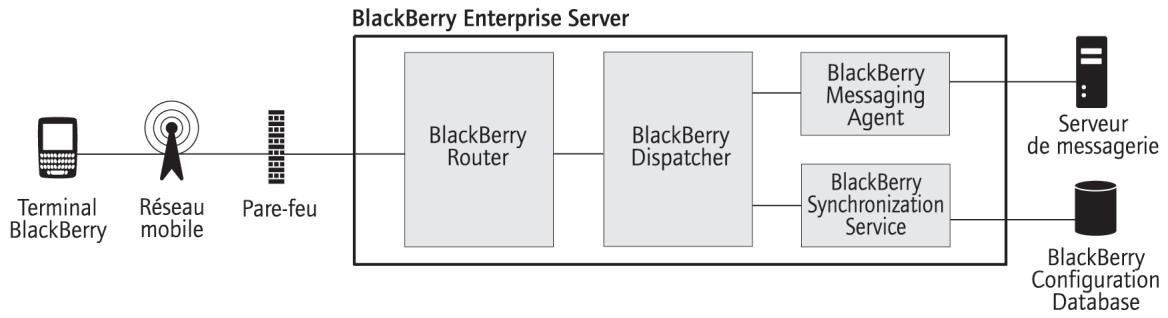 BLACKBERRY ENTERPRISE SERVER FOR IBM LOTUS DOMINO - Enchaînement des opérations : première synchronisation des données de l'organiseur sur un terminal blackberry - 1