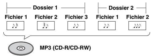 ONKYO CS-515 - Organisation du contenu du disque - 2