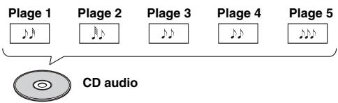 ONKYO CS-515 - Organisation du contenu du disque - 1
