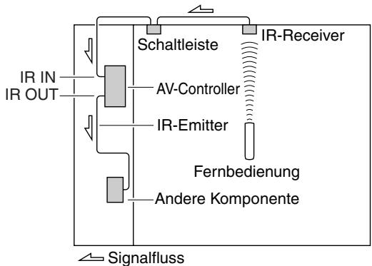 ONKYO PR-SC5508 - Verwendung einer Multiraum-Einrichtung mit anderen Komponenten - 1