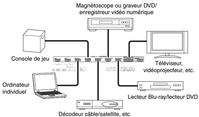 ONKYO PR-SC5508 - Branchement de vos éléments au moyen d'un câble HDMI - 1