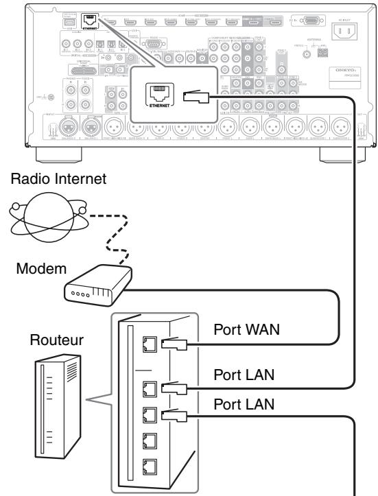 ONKYO PR-SC5508 - Branchement du préamplificateur AV - 1