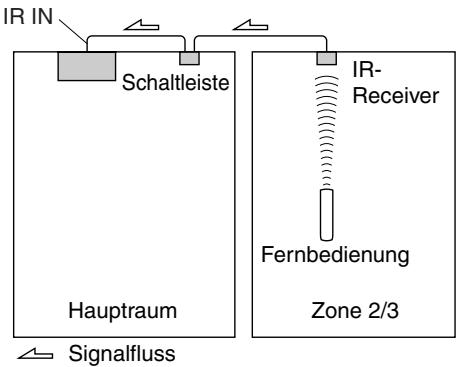 ONKYO PR-SC5508 - Verwendung einer Multiraum-Einrichtung mit Zone 2/3 - 1
