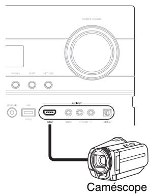 ONKYO PR-SC5508 - Branchement de vos éléments au moyen d'un câble HDMI - 2