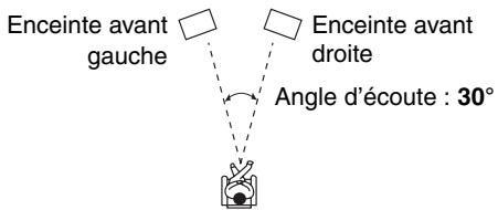 ONKYO PR-SC5508 - Angle d'écoute - 1