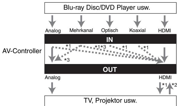 ONKYO PR-SC5508 - Audio-Anschlussformate - 7