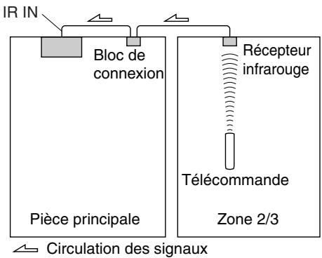 ONKYO PR-SC5508 - Utilisation d'un kit multipièce avec la zone 2/3 - 1