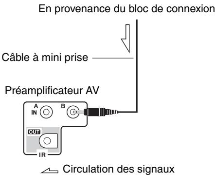 ONKYO PR-SC5508 - Utilisation d'un kit multipièce avec la zone 2/3 - 2