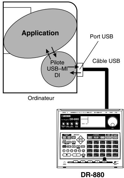 BOSS DR880 - Qu'est-ce que le pilote USB MIDI? - 1