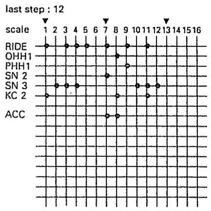 BOSS DR-550MKII - Un pattern rythmique très complexe - 1