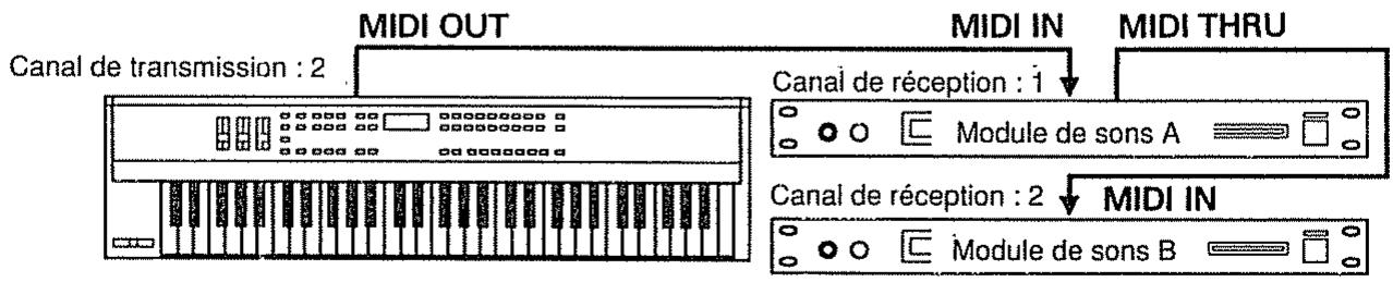 BOSS DR-550MKII - L'échange de messages MIDI - 3