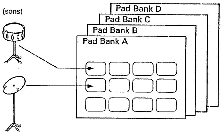 BOSS DR-550MKII - Changer les banques de pads ou "pad banks - 1